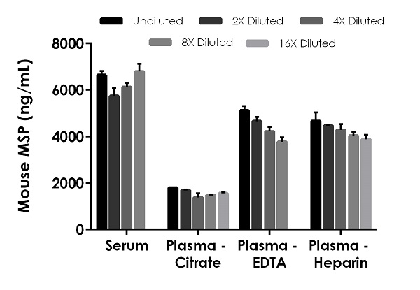 Sandwich ELISA - Mouse MSP ELISA Kit (AB256390)