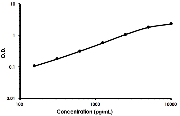 Sandwich ELISA - Mouse MSP ELISA Kit (MST1) (AB213879)