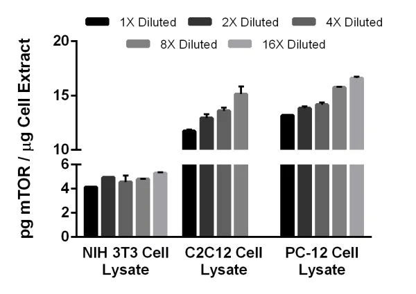 Sandwich ELISA - Mouse mTOR ELISA Kit (AB206311)