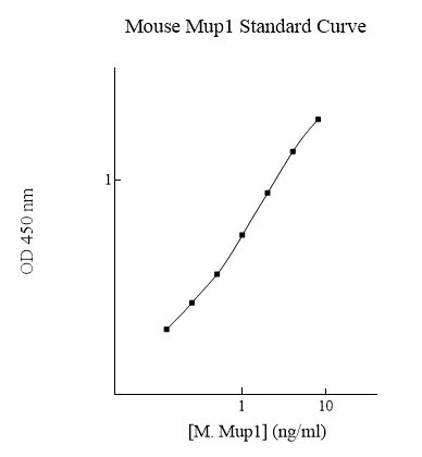 Sandwich ELISA - Mouse MUP1 ELISA Kit (AB284028)