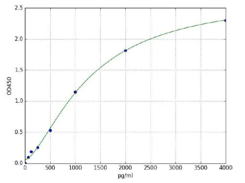 Sandwich ELISA - Mouse Myeloperoxidase ELISA Kit (AB285307)