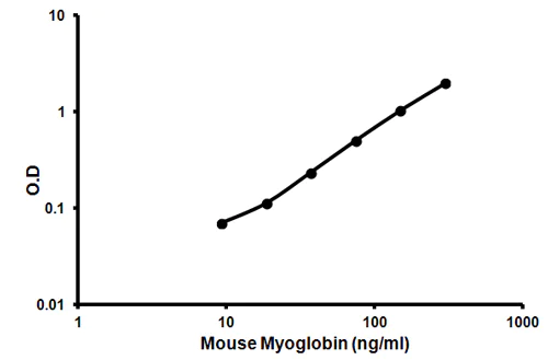 ELISA - Mouse Myoglobin ELISA Kit (AB157722)