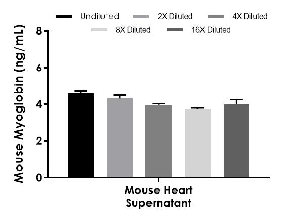 Sandwich ELISA - Mouse Myoglobin ELISA Kit (AB210965)