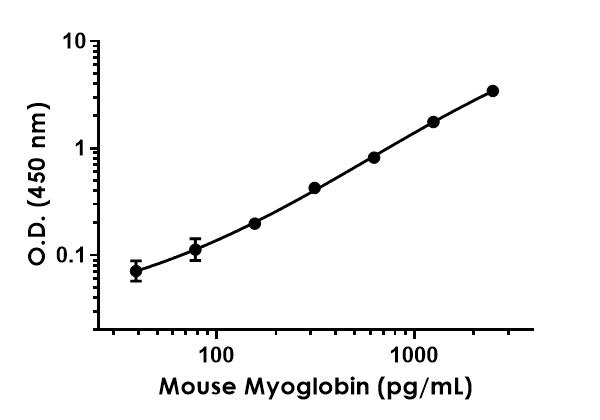 Mouse Myoglobin ELISA Kit