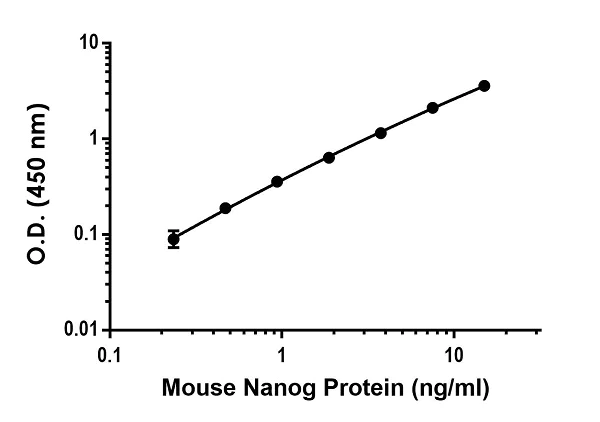 Sandwich ELISA - Mouse Nanog ELISA Kit (AB242249)