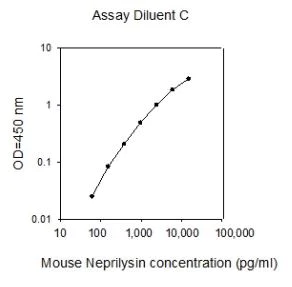 Sandwich ELISA - Mouse Neprilysin ELISA Kit (AB267581)