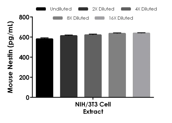 Sandwich ELISA - Mouse Nestin ELISA Kit (AB223859)