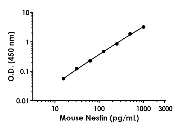 Sandwich ELISA - Mouse Nestin ELISA Kit (AB223859)