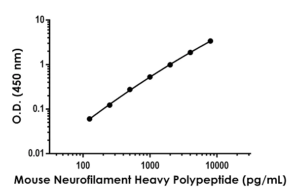 Sandwich ELISA - Mouse Neurofilament Heavy Polypeptide ELISA Kit (NEFH) (AB272479)