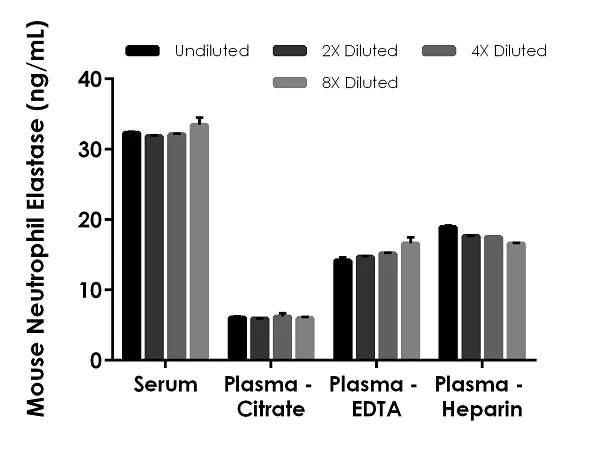 Sandwich ELISA - Mouse Neutrophil Elastase ELISA Kit (AB252356)