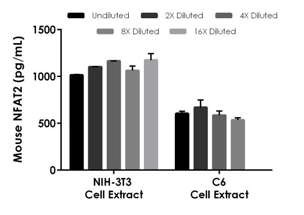 Sandwich ELISA - Mouse NFAT2 ELISA Kit (AB277705)