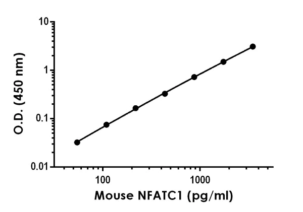 Sandwich ELISA - Mouse NFAT2 ELISA Kit (AB277705)