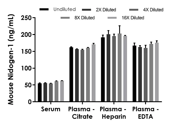 Sandwich ELISA - Mouse Nidogen-1 ELISA Kit (Entactin) (AB270203)