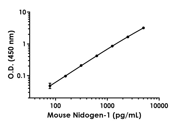 Sandwich ELISA - Mouse Nidogen-1 ELISA Kit (Entactin) (AB270203)