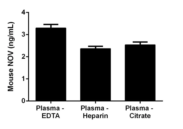 Sandwich ELISA - Mouse NOV ELISA Kit (CCN3) (AB205570)