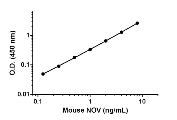 Sandwich ELISA - Mouse NOV ELISA Kit (CCN3) (AB205570)