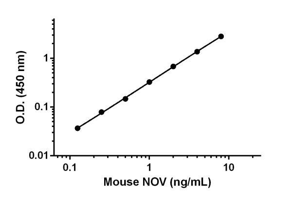 Sandwich ELISA - Mouse NOV ELISA Kit (CCN3) (AB205570)