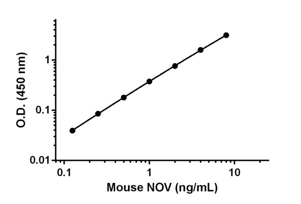 Sandwich ELISA - Mouse NOV ELISA Kit (CCN3) (AB205570)