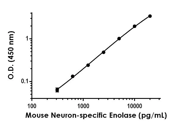 Sandwich ELISA - Mouse NSE / Neuron-specific Enolase ELISA Kit (AB233626)