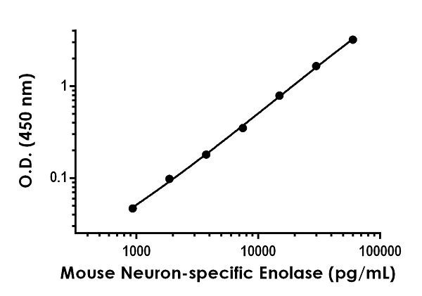 Sandwich ELISA - Mouse NSE / Neuron-specific Enolase ELISA Kit (AB233626)