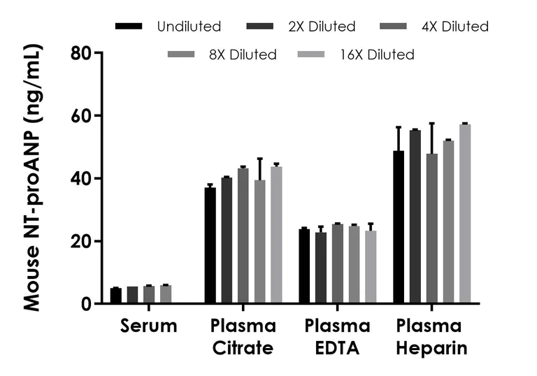 Sandwich ELISA - Mouse NT-ProANP ELISA Kit (AB267800)