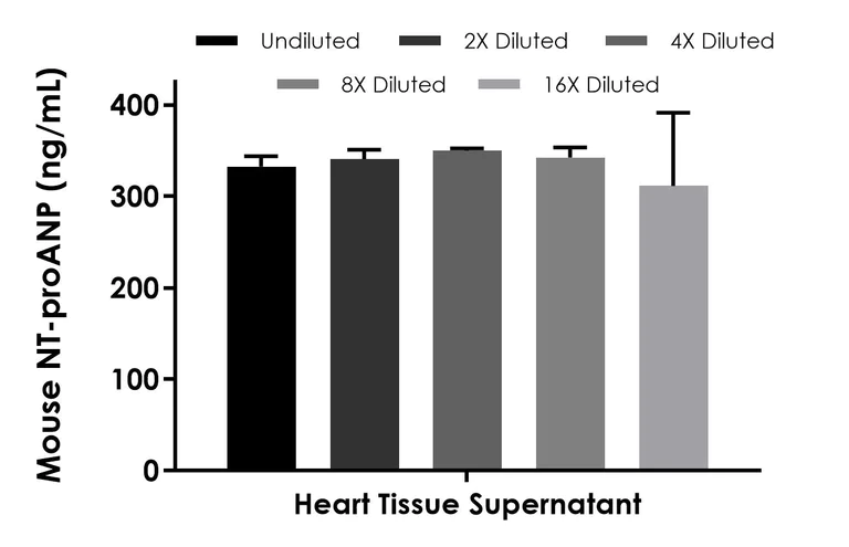 Sandwich ELISA - Mouse NT-ProANP ELISA Kit (AB267800)