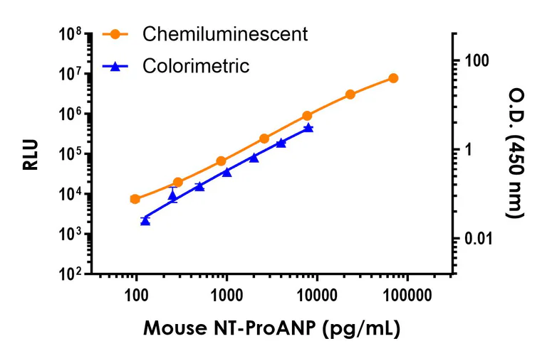 Sandwich ELISA - Mouse NT-ProANP ELISA Kit, Chemiluminescent (AB327068)