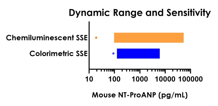 Sandwich ELISA - Mouse NT-ProANP ELISA Kit, Chemiluminescent (AB327068)