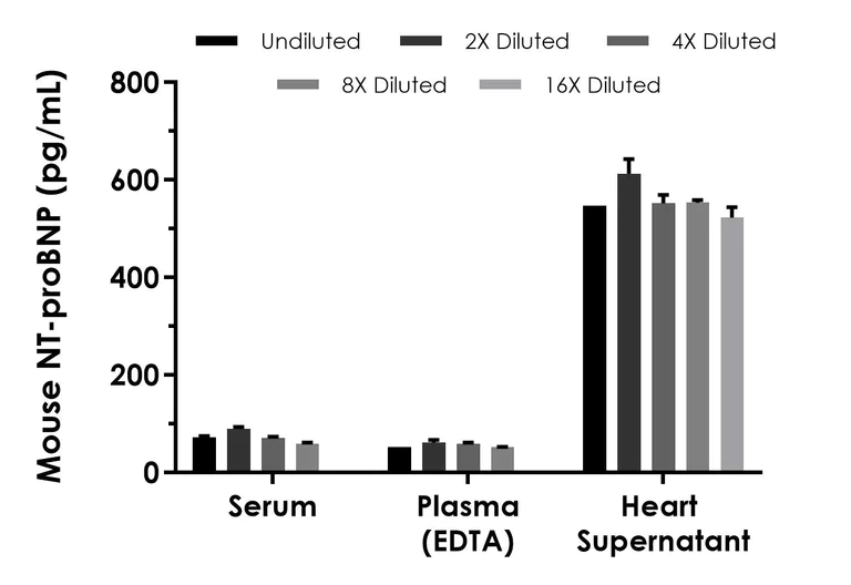 Sandwich ELISA - Mouse NT-proBNP ELISA Kit (AB324412)
