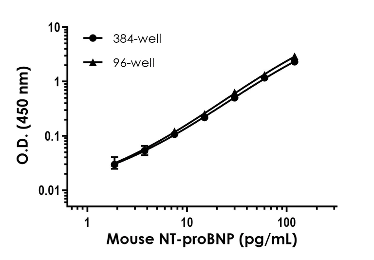 Sandwich ELISA - Mouse NT-proBNP ELISA Kit (AB324412)