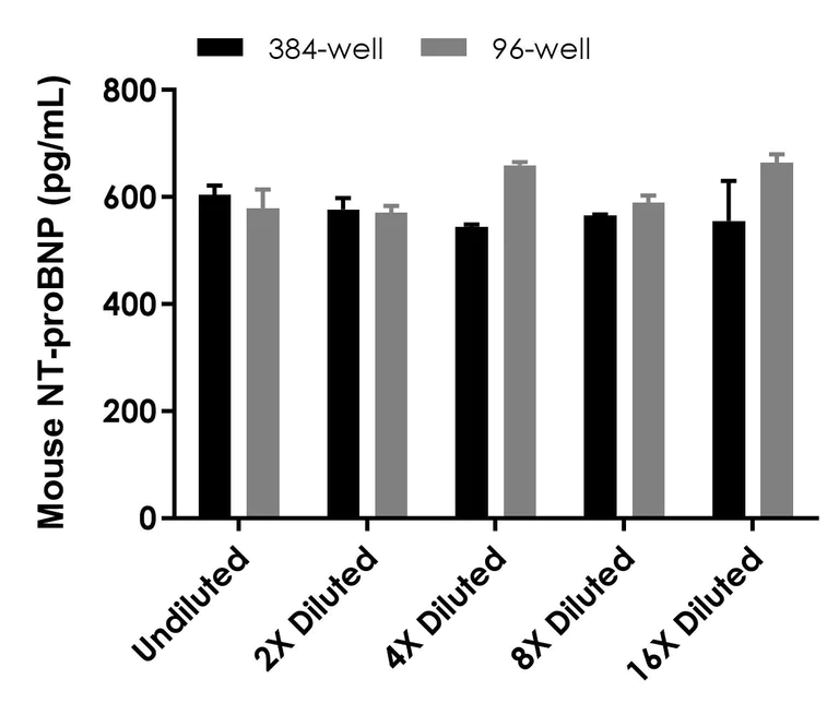 Sandwich ELISA - Mouse NT-proBNP ELISA Kit (AB324412)