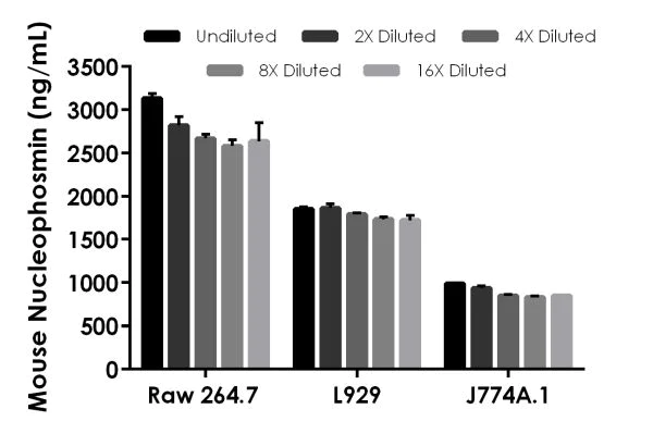 Sandwich ELISA - Mouse Nucleophosmin ELISA Kit (AB216172)