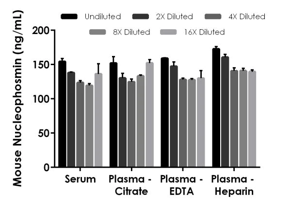 Sandwich ELISA - Mouse Nucleophosmin ELISA Kit (AB216172)