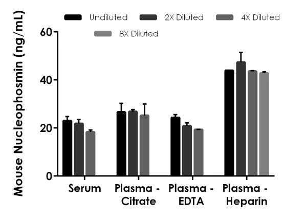Sandwich ELISA - Mouse Nucleophosmin ELISA Kit (AB216172)