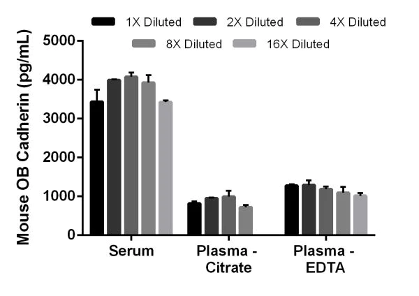 Sandwich ELISA - Mouse OB Cadherin ELISA Kit (AB208346)