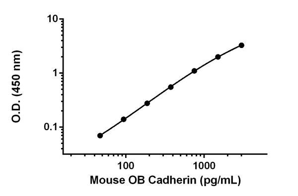Sandwich ELISA - Mouse OB Cadherin ELISA Kit (AB208346)