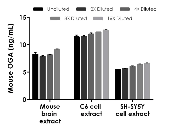 Sandwich ELISA - Mouse OGA ELISA Kit (AB255726)