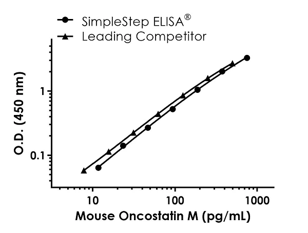 Sandwich ELISA - Mouse Oncostatin M ELISA Kit (OSM) (AB263891)
