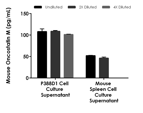 Sandwich ELISA - Mouse Oncostatin M ELISA Kit (OSM) (AB263891), expandable thumbnail