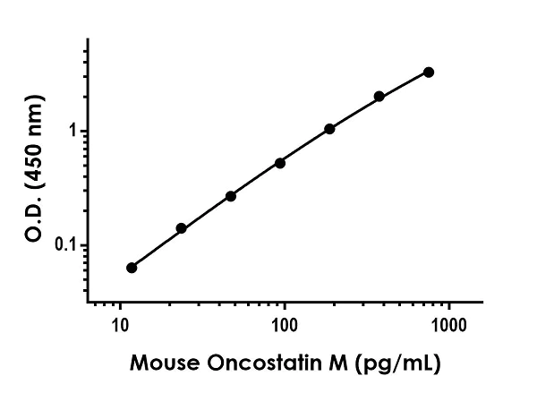 Sandwich ELISA - Mouse Oncostatin M ELISA Kit (OSM) (AB263891)