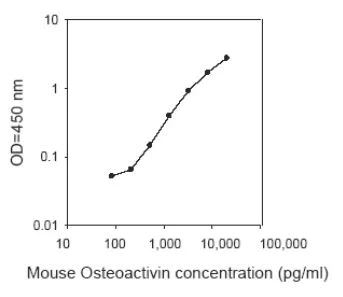 Sandwich ELISA - Mouse Osteoactivin ELISA Kit (AB267574)