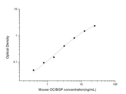 ELISA - Mouse Osteocalcin ELISA Kit (AB285236)