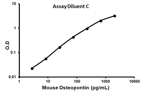 Sandwich ELISA - Mouse Osteopontin ELISA Kit (AB100734), expandable thumbnail