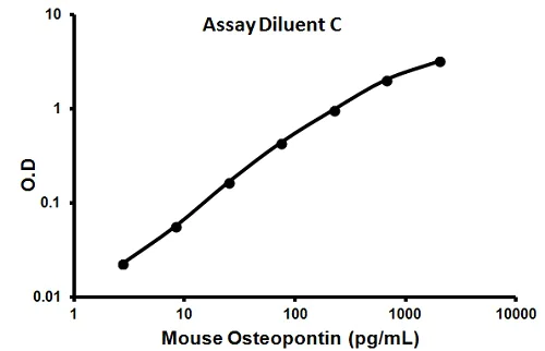 Sandwich ELISA - Mouse Osteopontin ELISA Kit (AB100734)