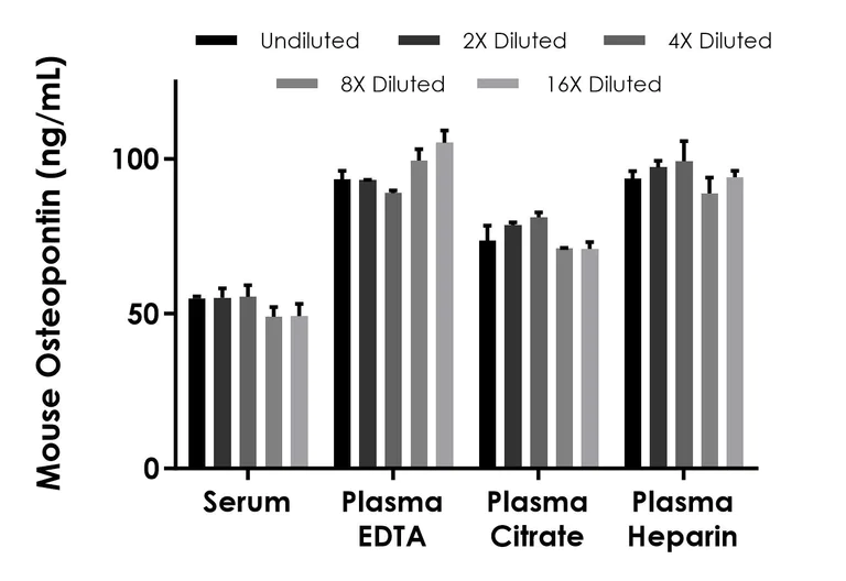Sandwich ELISA - Mouse Osteopontin ELISA Kit (AB315312)
