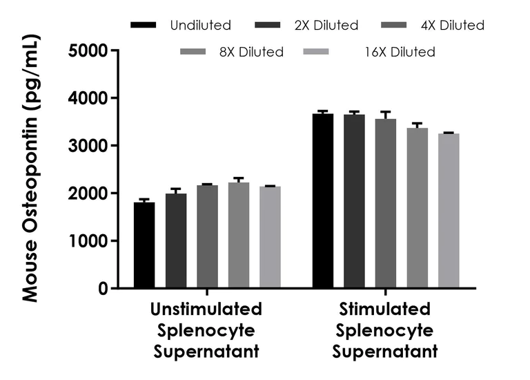 Sandwich ELISA - Mouse Osteopontin ELISA Kit (AB315312)