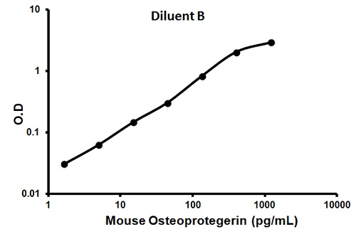 Sandwich ELISA - Mouse Osteoprotegerin ELISA Kit (AB100733), expandable thumbnail