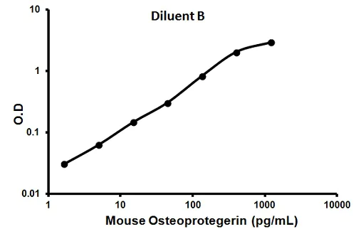 Sandwich ELISA - Mouse Osteoprotegerin ELISA Kit (AB100733)