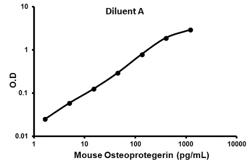 Sandwich ELISA - Mouse Osteoprotegerin ELISA Kit (AB100733), expandable thumbnail