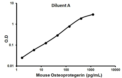 Sandwich ELISA - Mouse Osteoprotegerin ELISA Kit (AB100733)